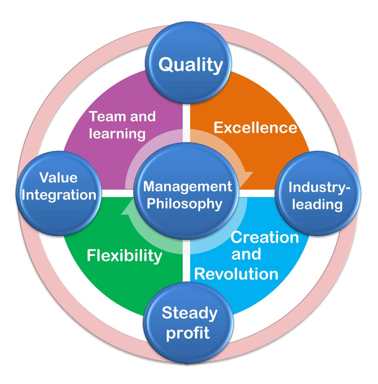 Corporate Philosophy of Management - Management Guru | Management Guru