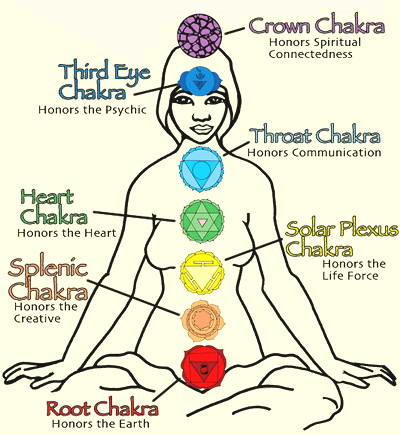 Read more about the article Chakras: Understanding the energy centers of the body