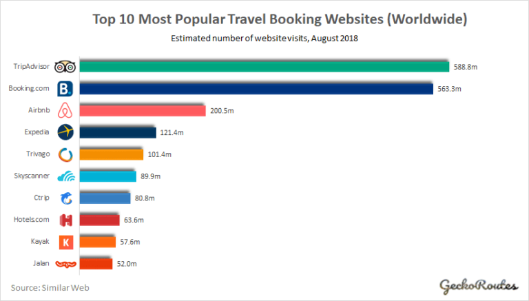 Read more about the article Top 10 Travel Sites Everyone Needs to Use