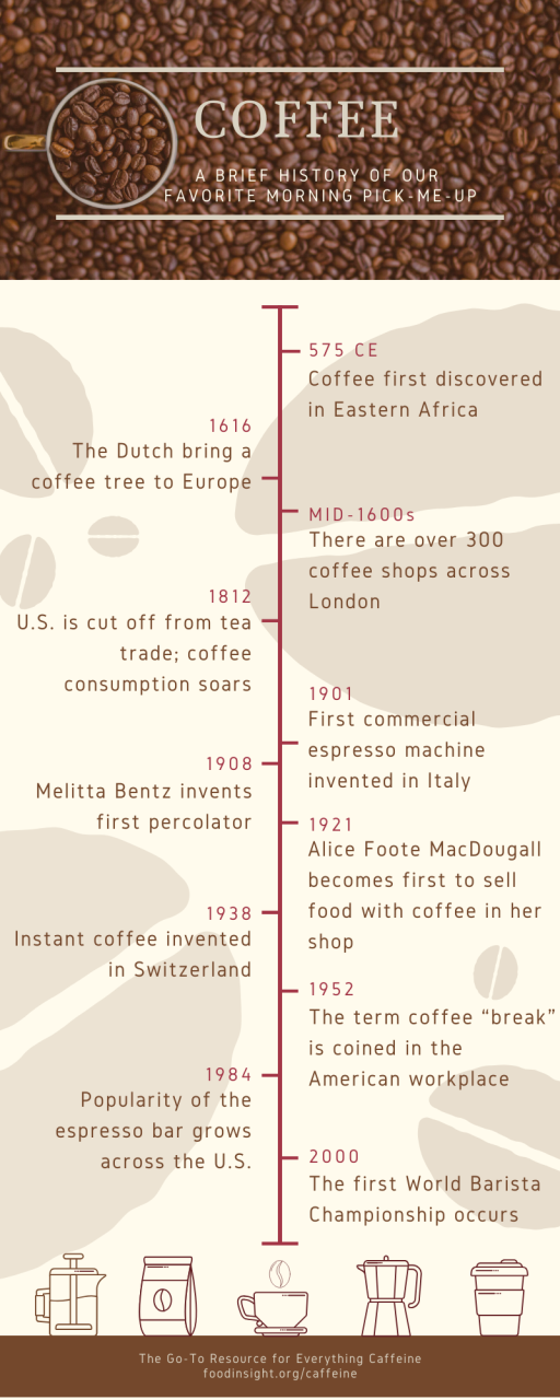 Read more about the article A Brief History of Coffee